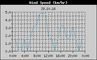 Wind Speed History