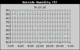 Outside Humidity History