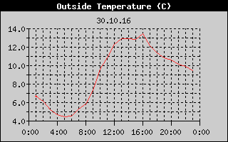 Outside Temperature History