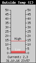 Current Outside Temperature