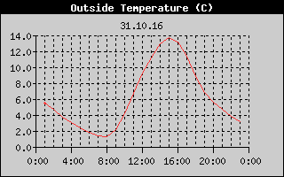 Outside Temperature History
