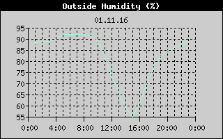 Outside Humidity History