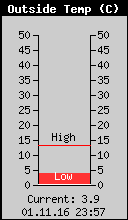 Current Outside Temperature