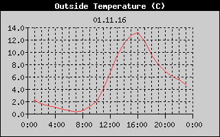 Outside Temperature History