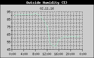 Outside Humidity History