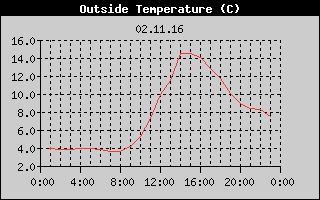 Outside Temperature History
