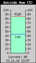 Current Outside Humidity