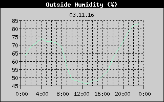 Outside Humidity History
