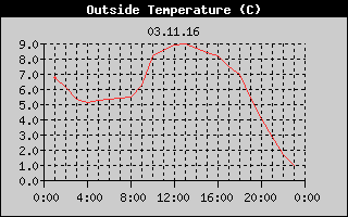 Outside Temperature History