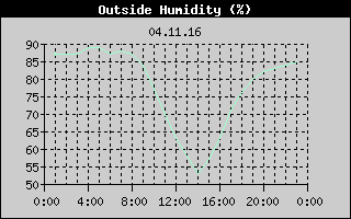 Outside Humidity History