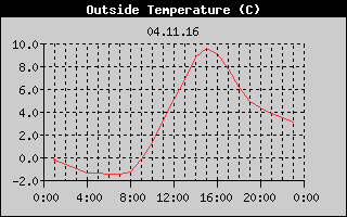 Outside Temperature History