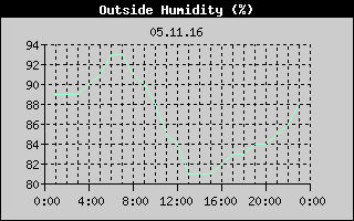 Outside Humidity History