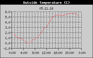 Outside Temperature History