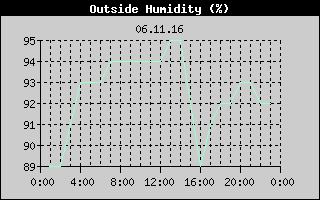 Outside Humidity History
