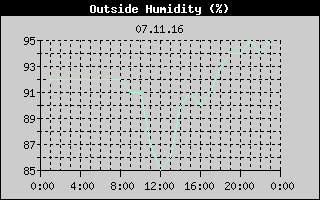 Outside Humidity History