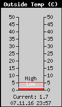 Current Outside Temperature