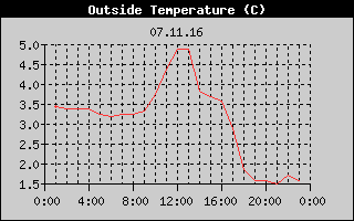 Outside Temperature History
