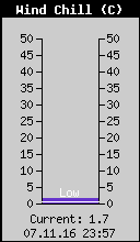 Current Wind Chill