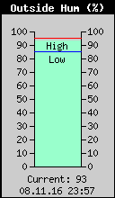 Current Outside Humidity