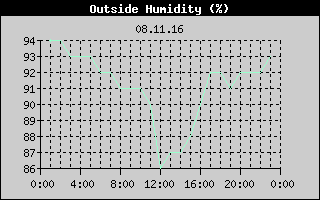 Outside Humidity History