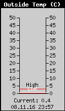Current Outside Temperature