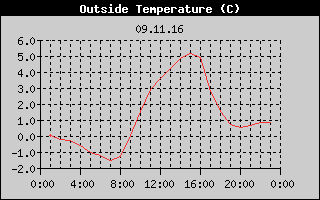Outside Temperature History