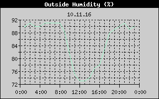 Outside Humidity History