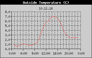 Outside Temperature History