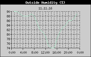 Outside Humidity History
