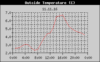 Outside Temperature History