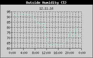 Outside Humidity History