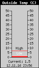 Current Outside Temperature