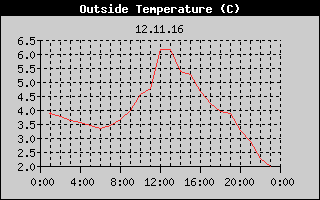 Outside Temperature History
