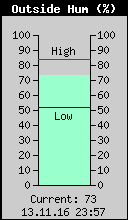Current Outside Humidity