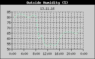 Outside Humidity History