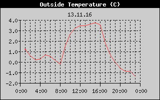 Outside Temperature History