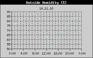 Outside Humidity History