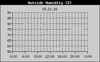 Outside Humidity History
