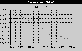 Barometer History