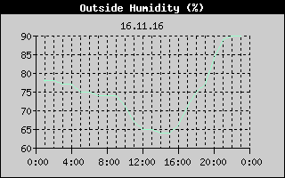 Outside Humidity History