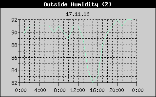 Outside Humidity History