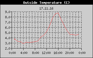 Outside Temperature History