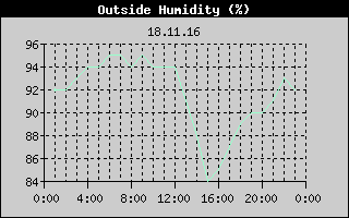 Outside Humidity History