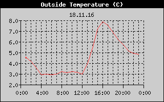 Outside Temperature History