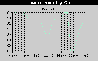 Outside Humidity History
