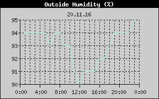 Outside Humidity History