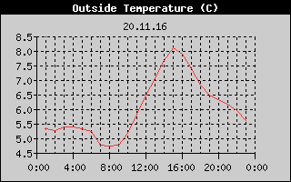 Outside Temperature History