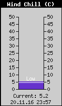 Current Wind Chill