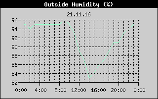 Outside Humidity History