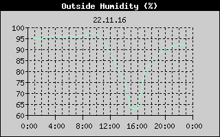 Outside Humidity History